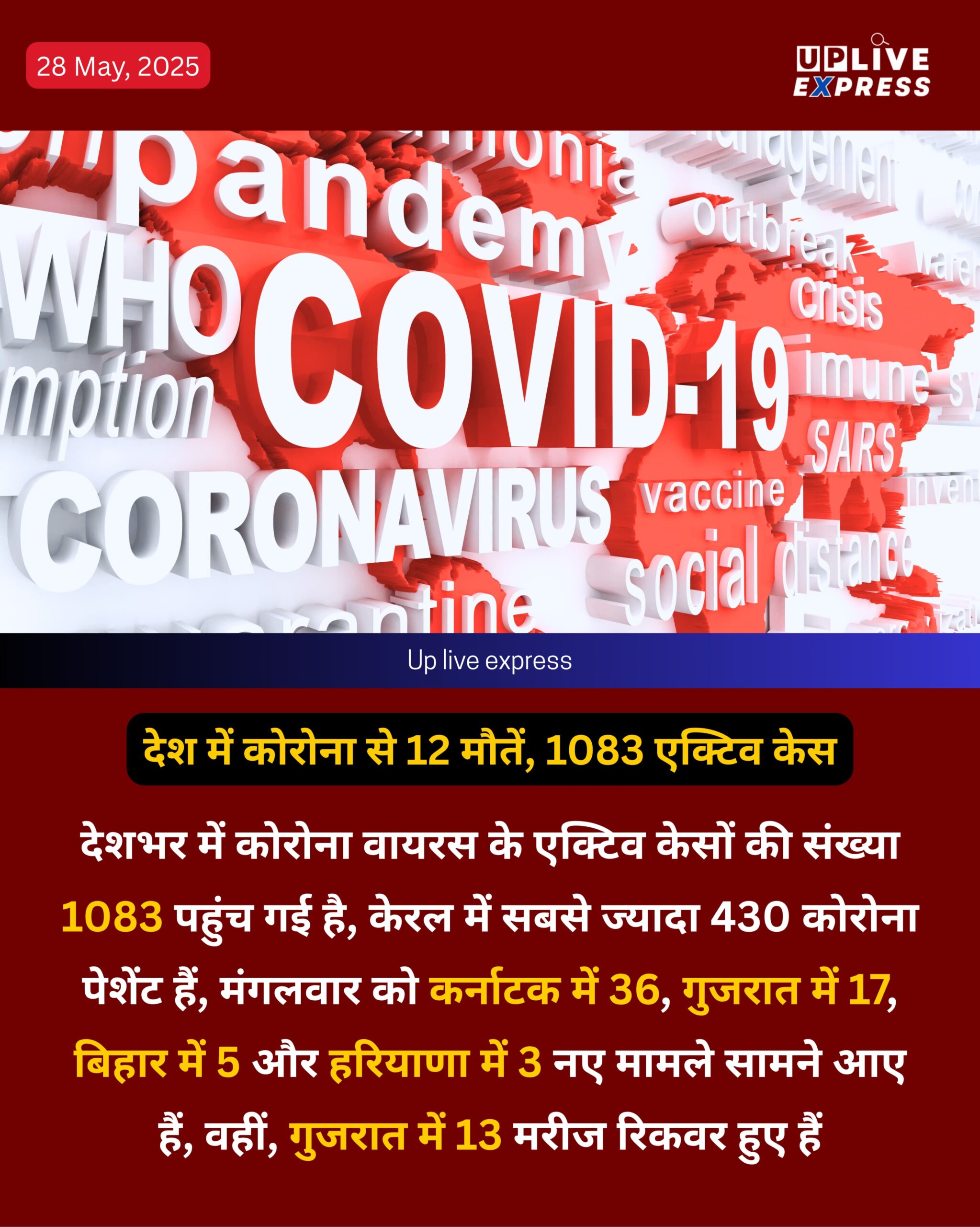 देश में कोरोना से 12 मौतें, 1083 एक्टिव केस