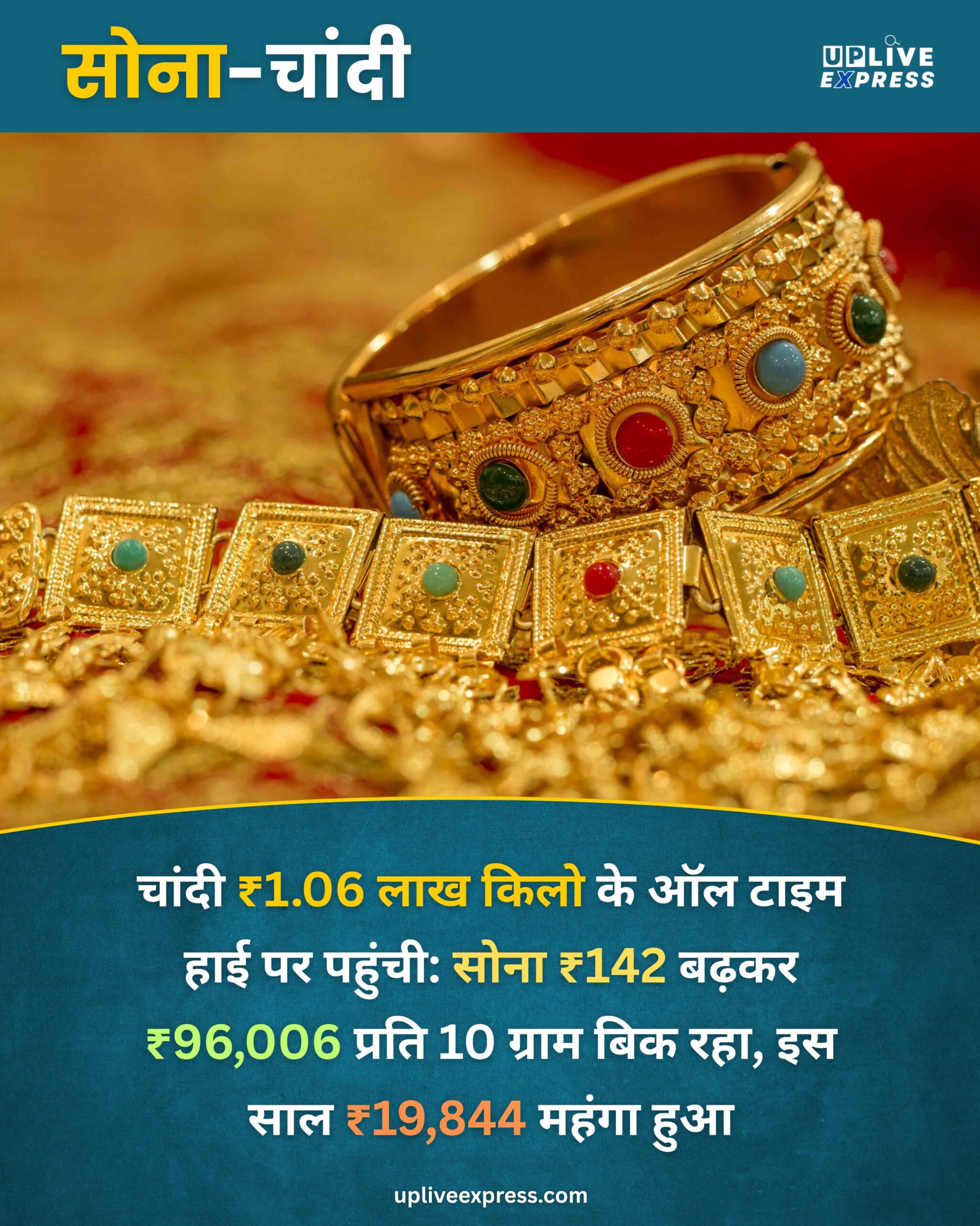 चांदी ₹1.06 लाख किलो के ऑल टाइम हाई पर पहुंची: सोना ₹142 बढ़कर ₹96,006 प्रति 10 ग्राम बिक रहा, इस साल ₹19,844 महंगा हुआ