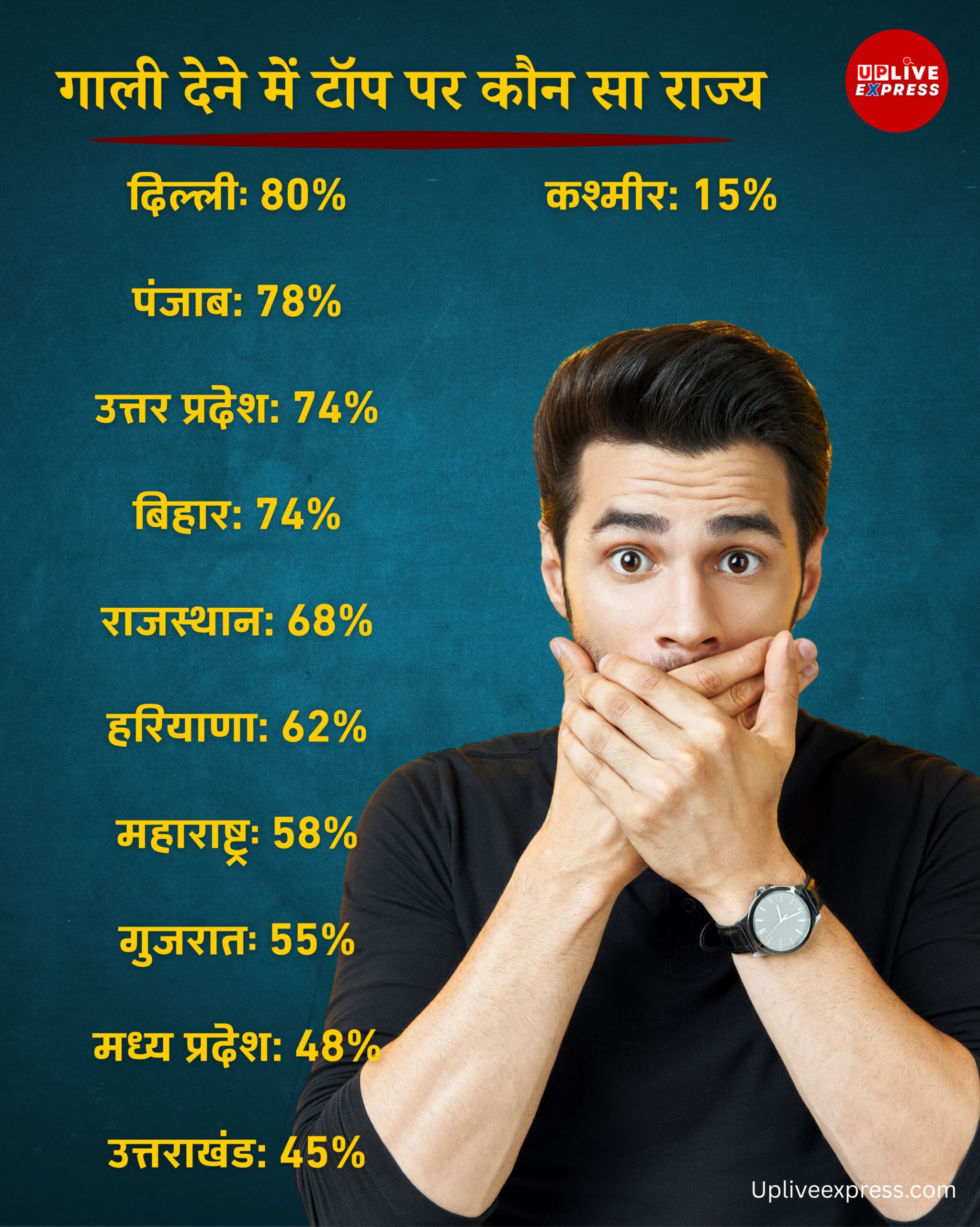 सर्वे रिपोर्ट का खुलासा – गाली-गलौज में दिल्ली सबसे आगे :