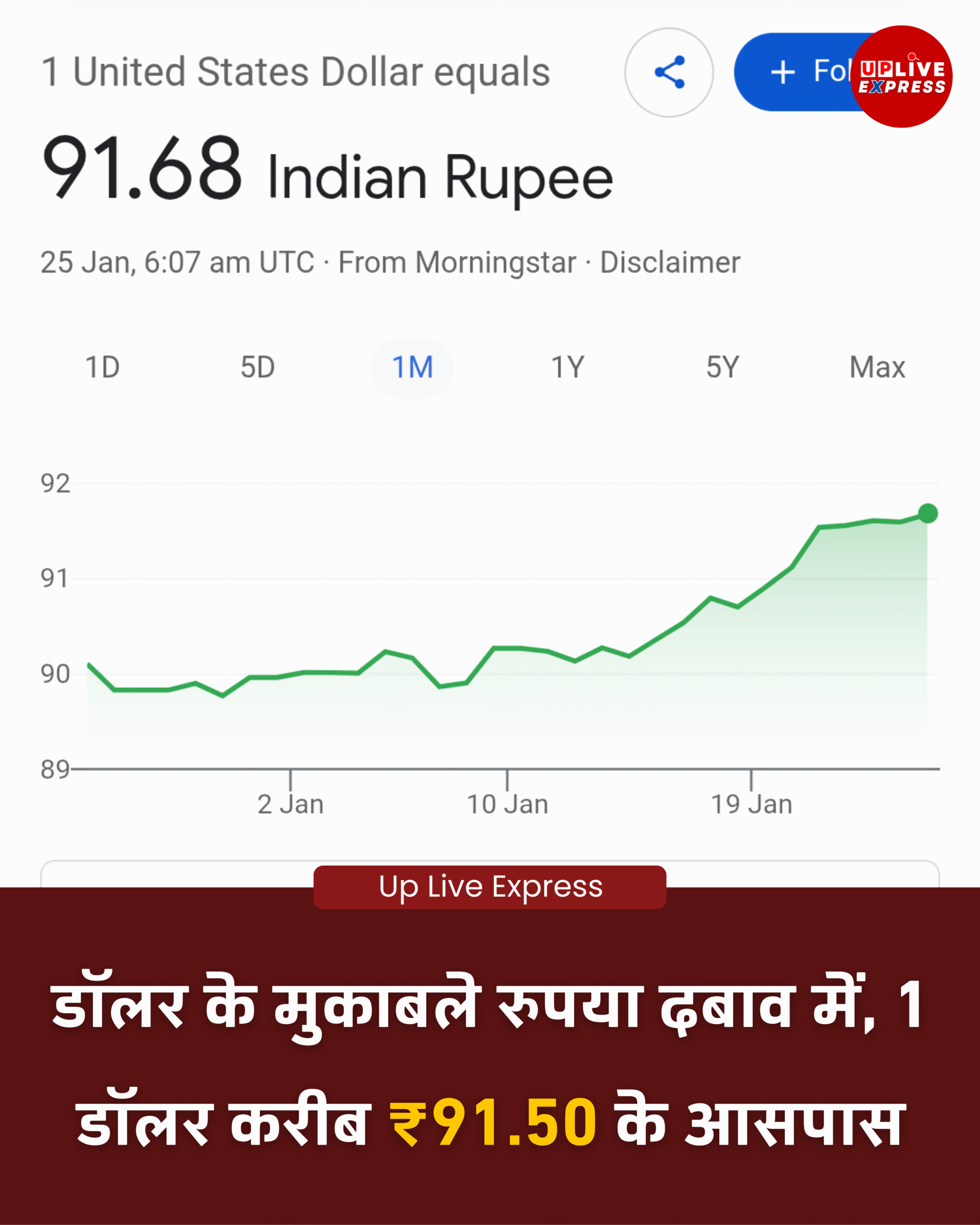 रुपया क्यों गिर रहा है? जानिए डॉलर का आज का भाव: