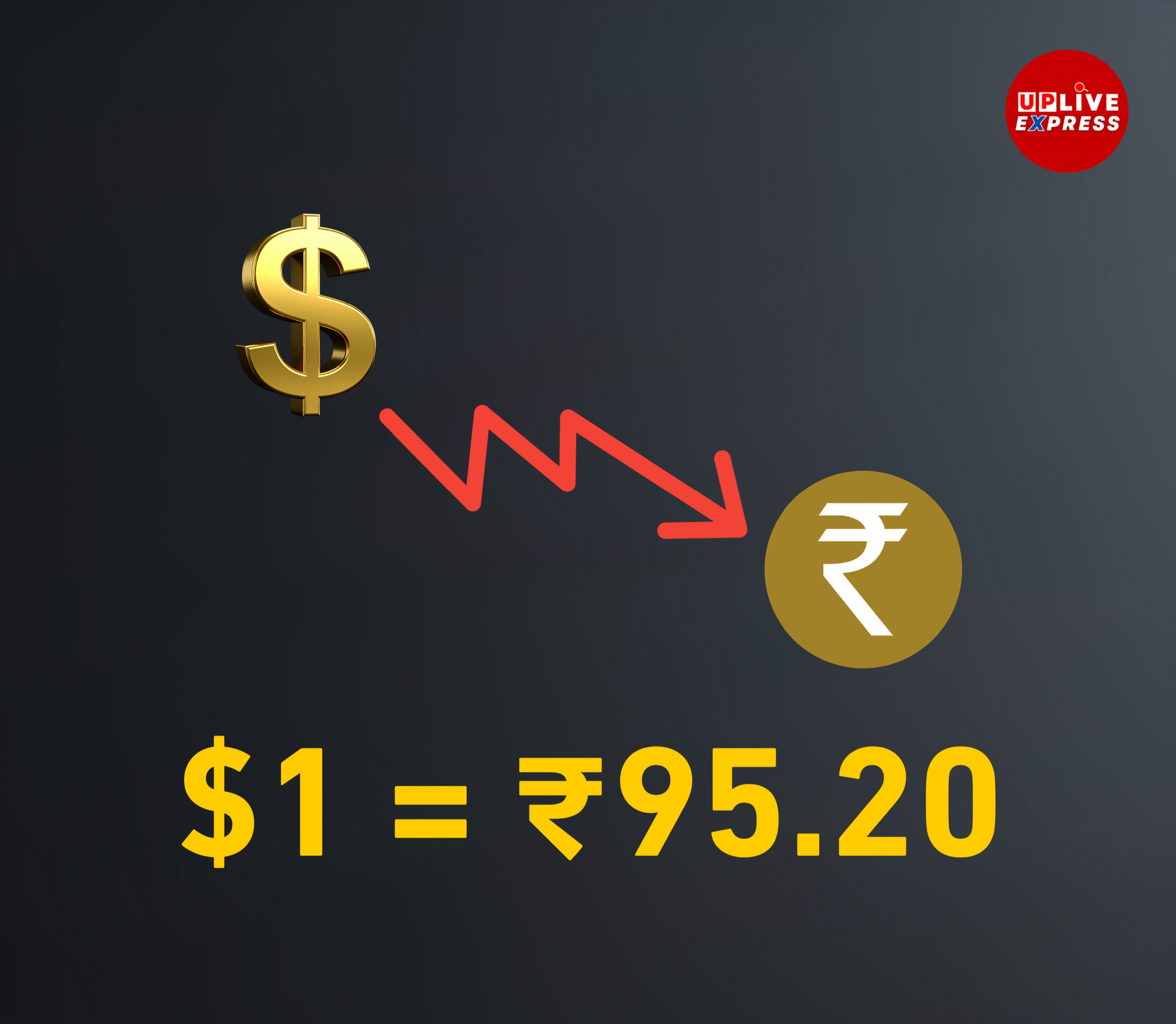 भारतीय मुद्रा में बड़ी गिरावट: पहली बार ₹95 के पार निकला डॉलर, अब तक के सबसे निचले स्तर पर रुपया: