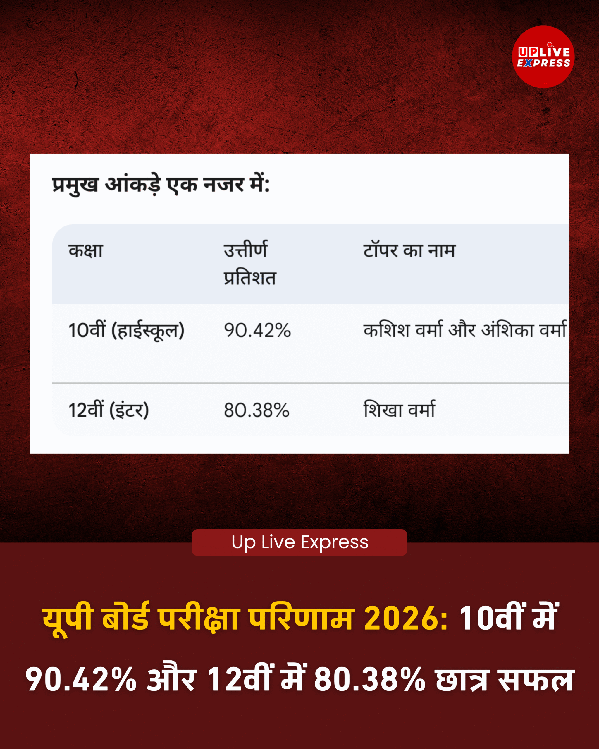 यूपी बोर्ड के नतीजे घोषित; 10वीं में 90.42% और 12वीं में 80.38% छात्र सफल: