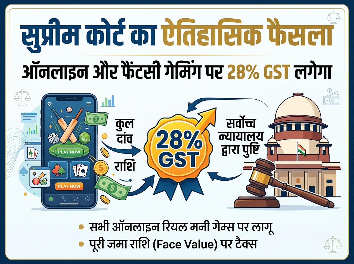 गेमिंग कंपनियों को सुप्रीम कोर्ट से झटका, 28% GST नियम को दी मंजूरी: